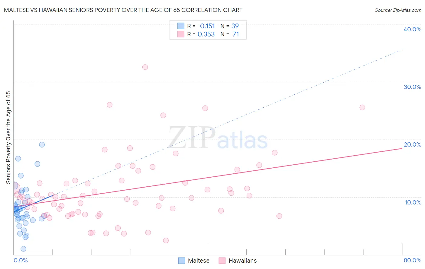 Maltese vs Hawaiian Seniors Poverty Over the Age of 65