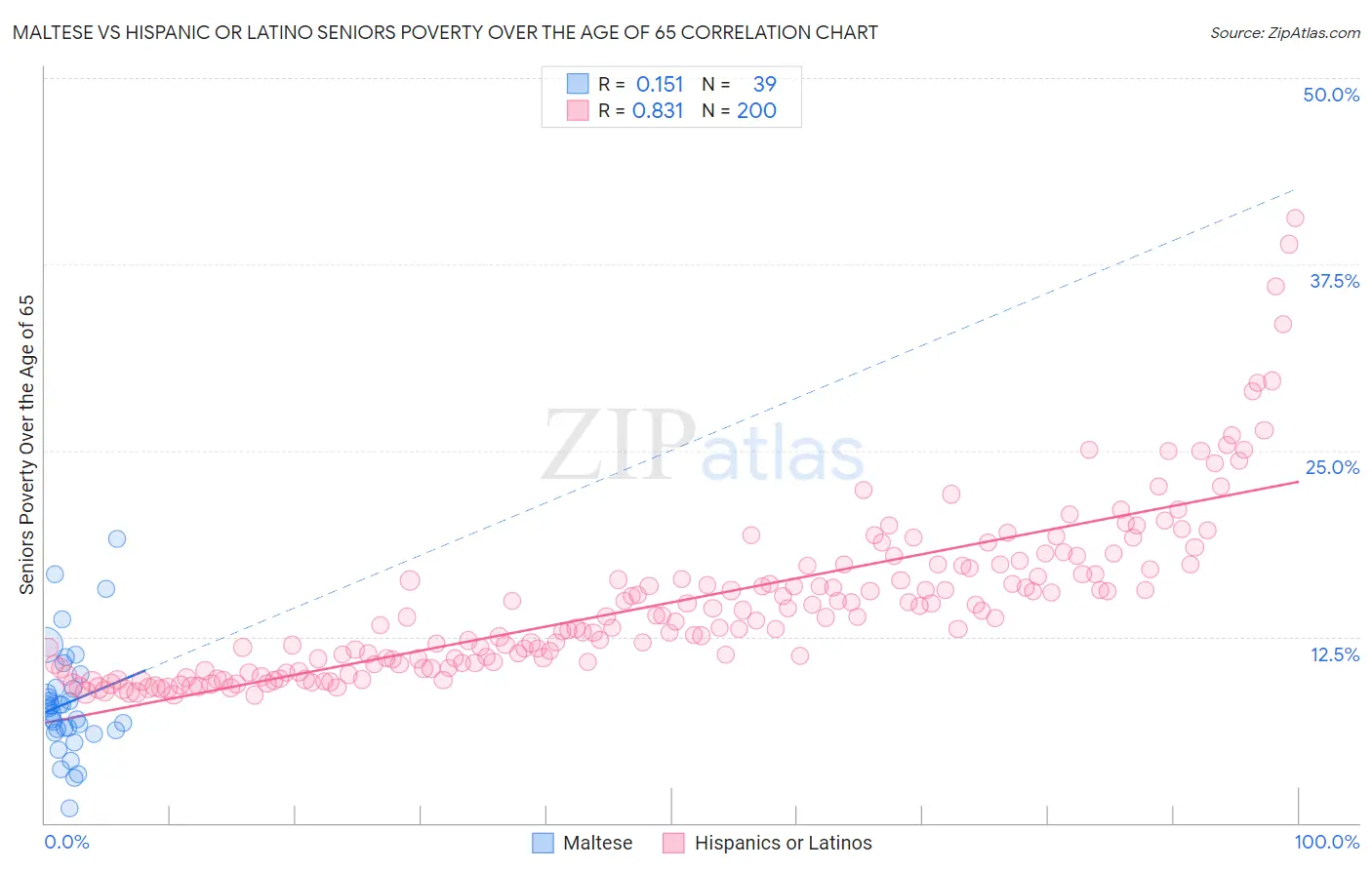 Maltese vs Hispanic or Latino Seniors Poverty Over the Age of 65