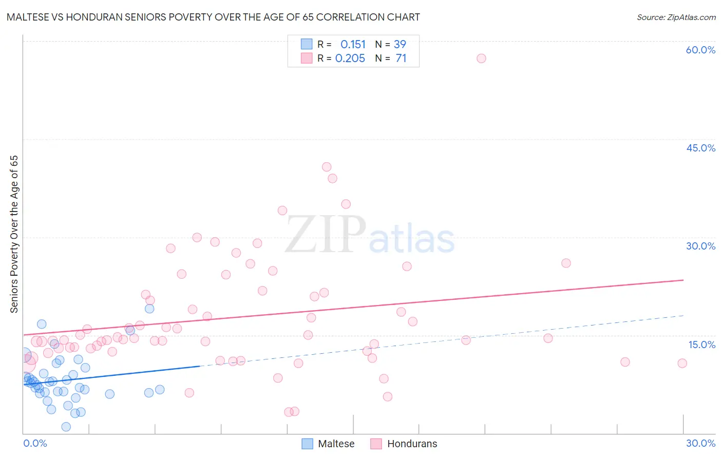 Maltese vs Honduran Seniors Poverty Over the Age of 65