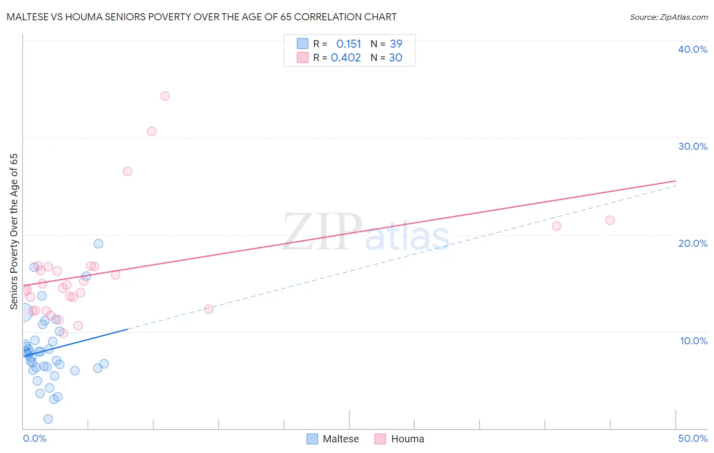 Maltese vs Houma Seniors Poverty Over the Age of 65