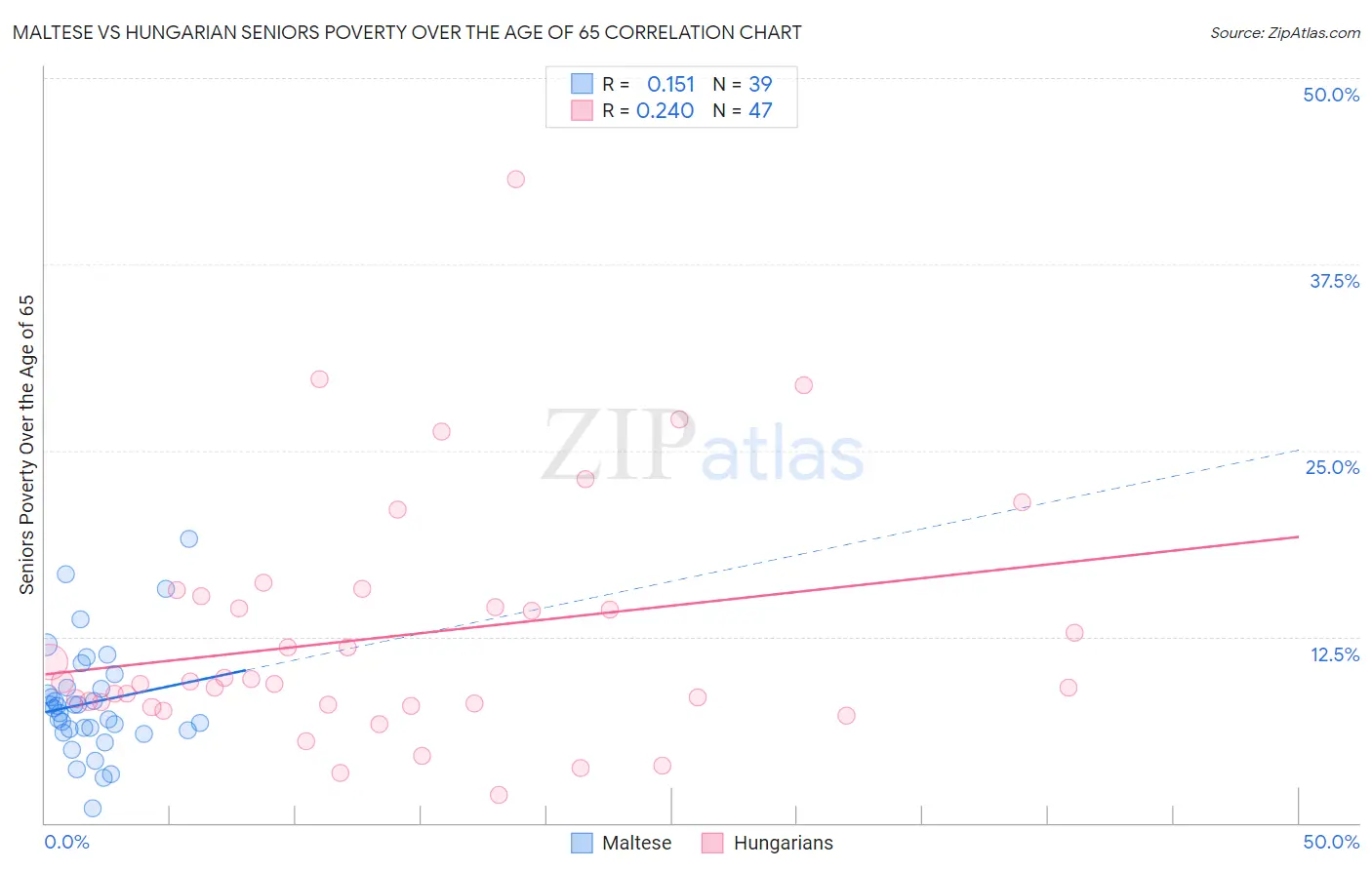 Maltese vs Hungarian Seniors Poverty Over the Age of 65