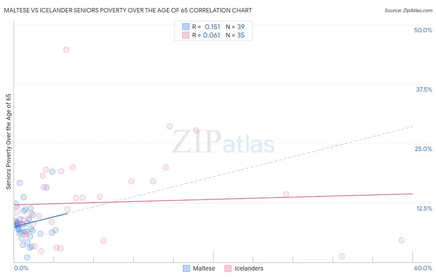 Maltese vs Icelander Seniors Poverty Over the Age of 65