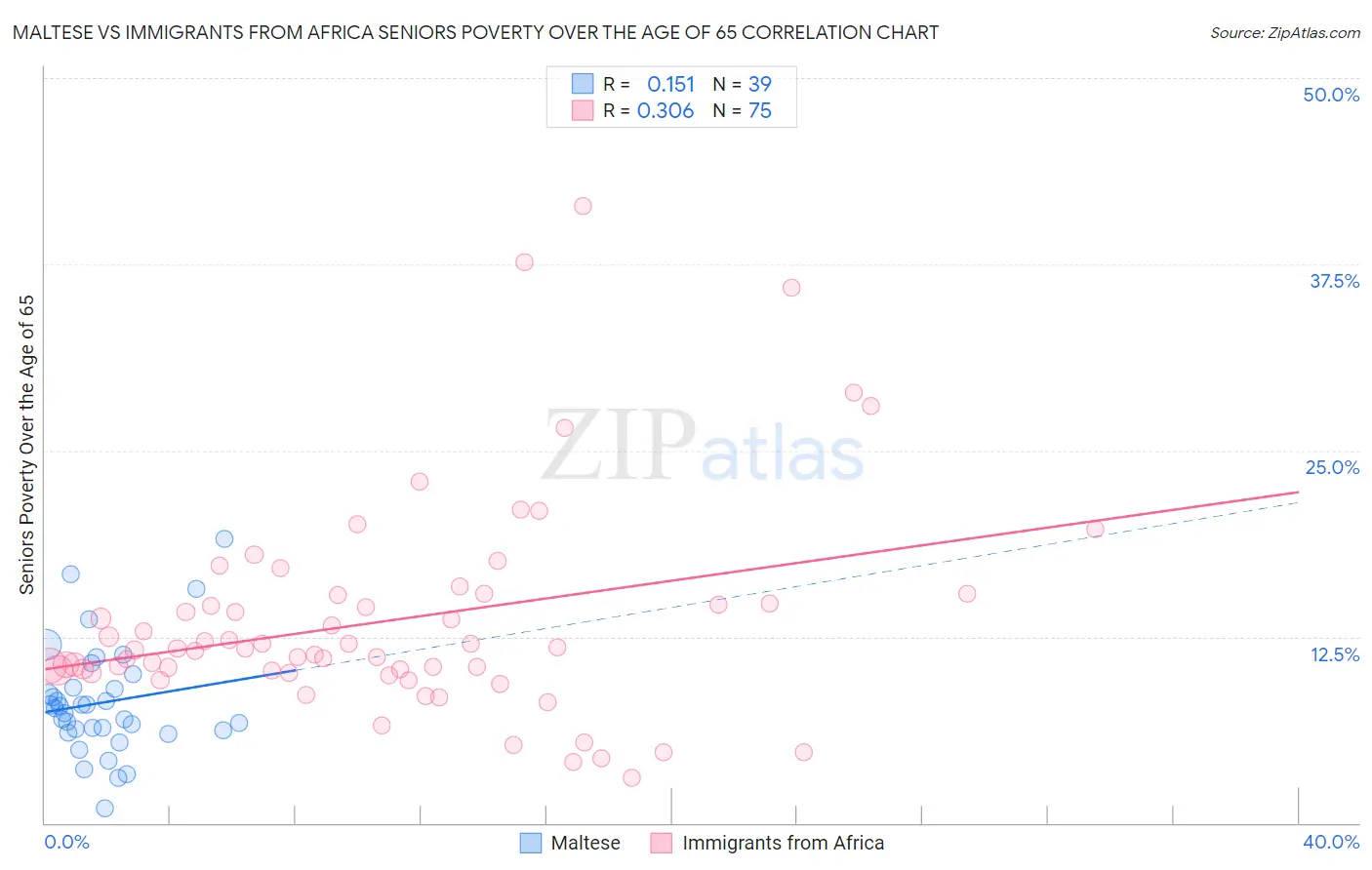 Maltese vs Immigrants from Africa Seniors Poverty Over the Age of 65