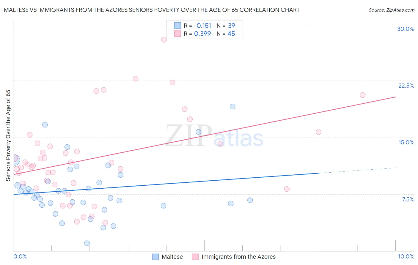 Maltese vs Immigrants from the Azores Seniors Poverty Over the Age of 65