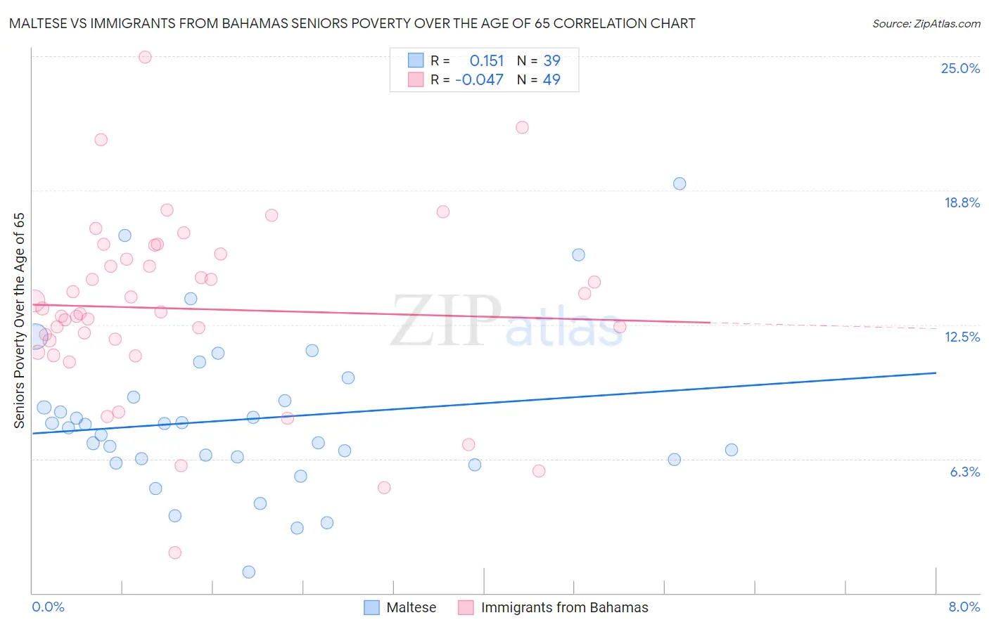 Maltese vs Immigrants from Bahamas Seniors Poverty Over the Age of 65