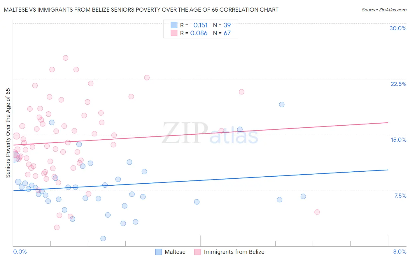 Maltese vs Immigrants from Belize Seniors Poverty Over the Age of 65