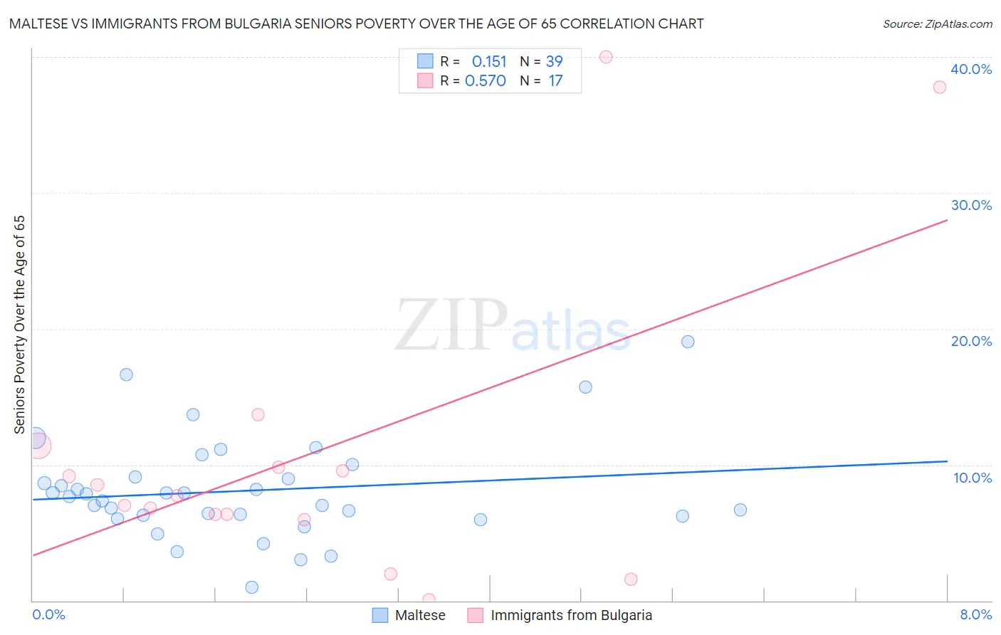 Maltese vs Immigrants from Bulgaria Seniors Poverty Over the Age of 65