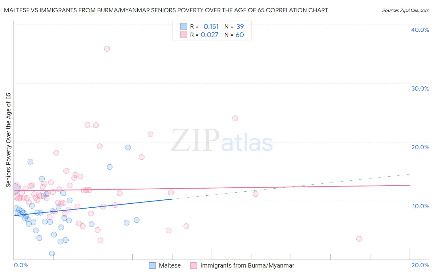 Maltese vs Immigrants from Burma/Myanmar Seniors Poverty Over the Age of 65