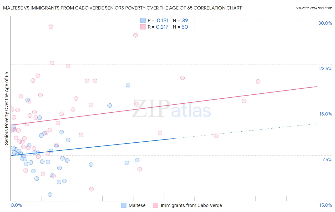 Maltese vs Immigrants from Cabo Verde Seniors Poverty Over the Age of 65