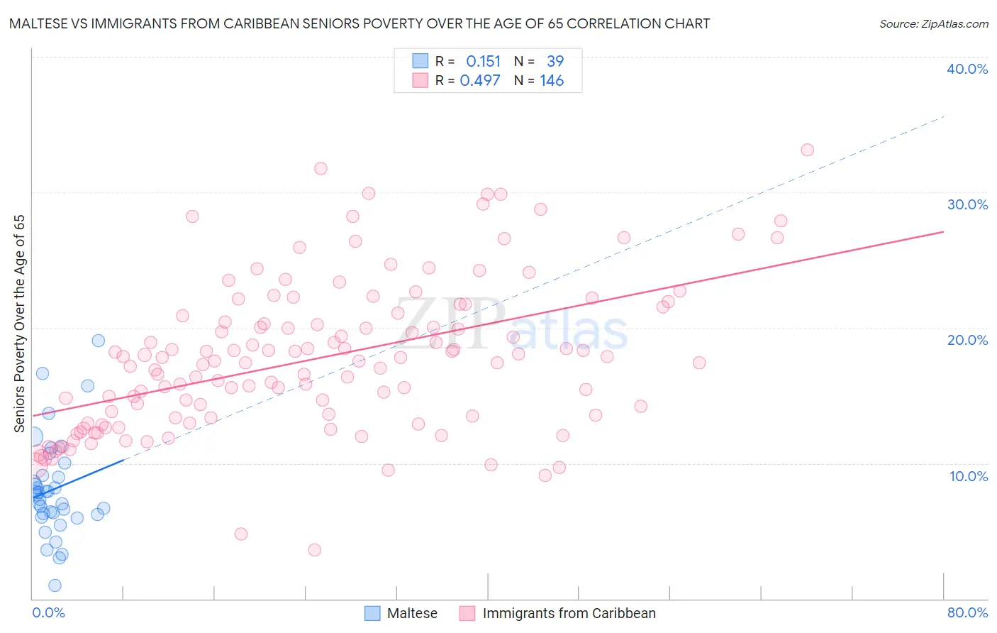 Maltese vs Immigrants from Caribbean Seniors Poverty Over the Age of 65