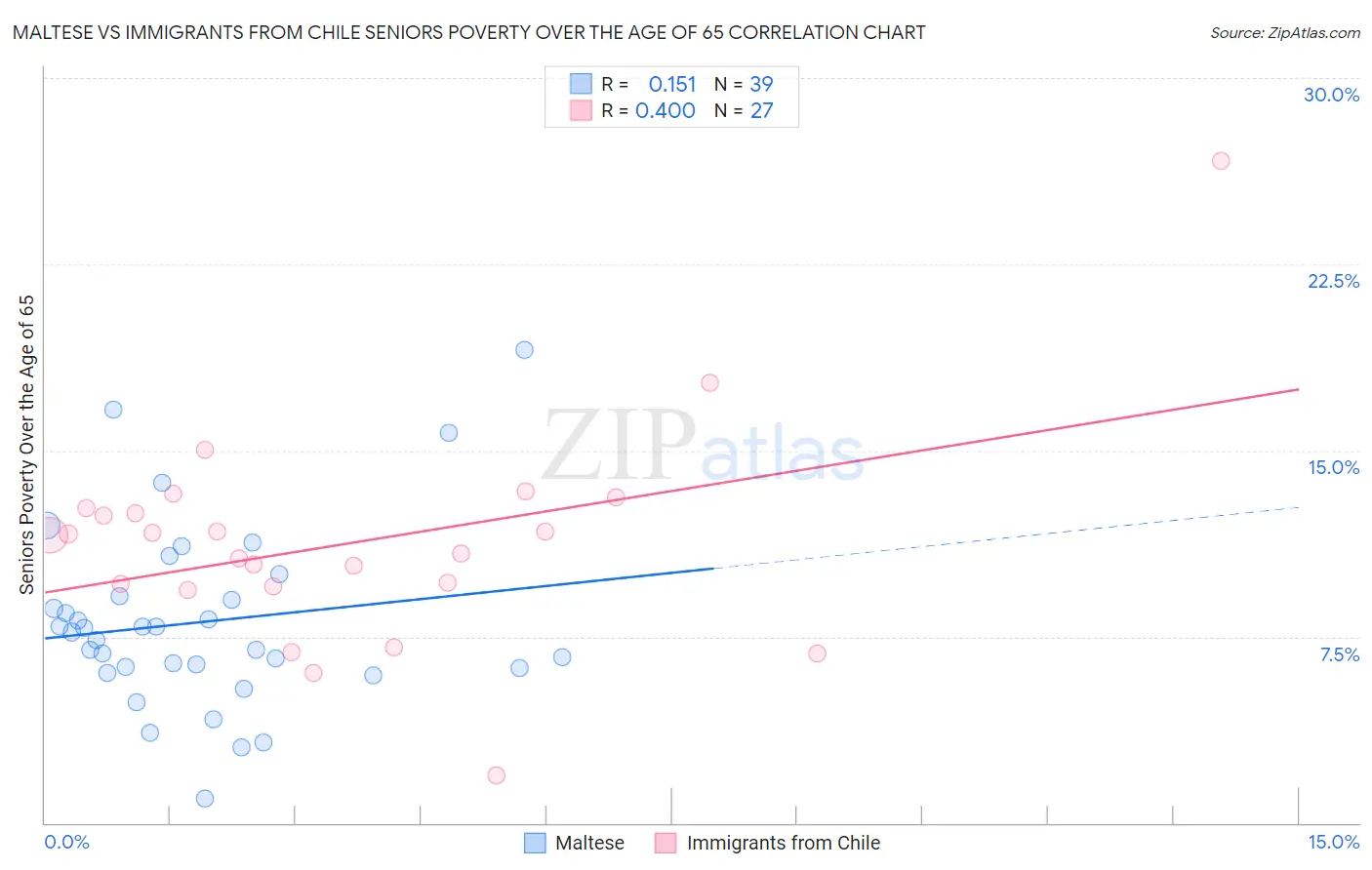 Maltese vs Immigrants from Chile Seniors Poverty Over the Age of 65