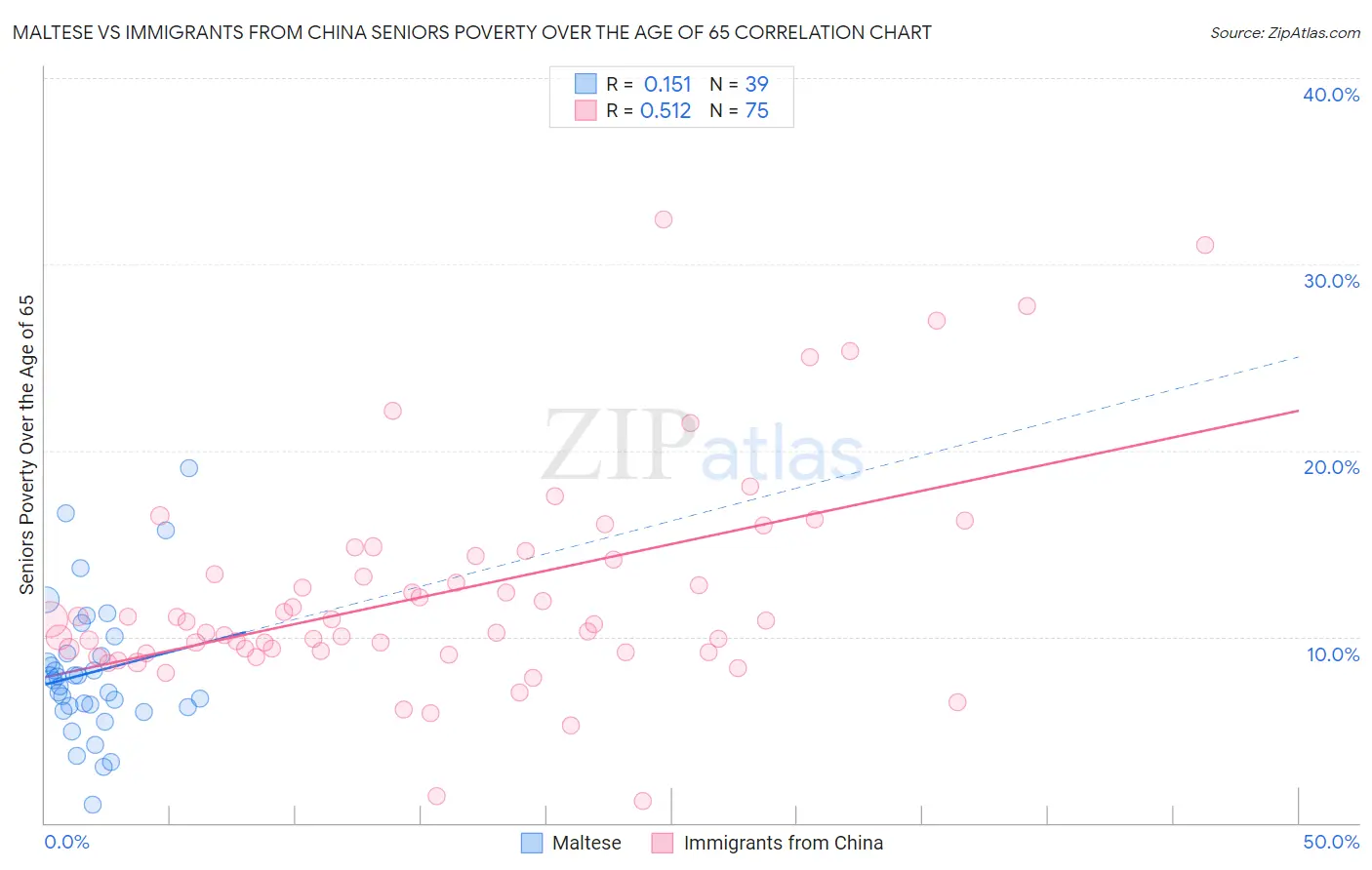 Maltese vs Immigrants from China Seniors Poverty Over the Age of 65