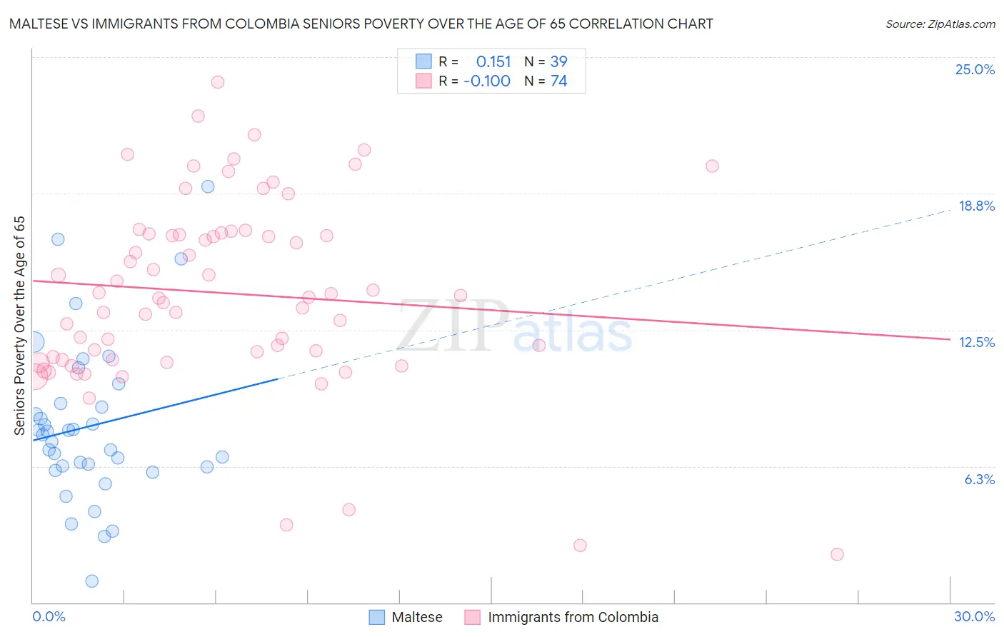 Maltese vs Immigrants from Colombia Seniors Poverty Over the Age of 65