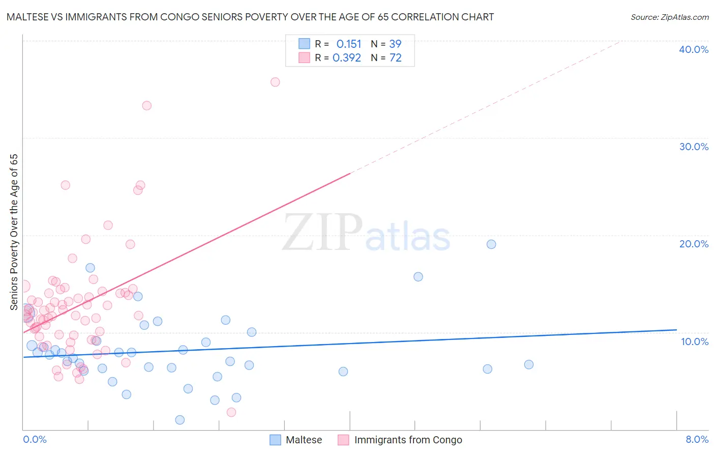 Maltese vs Immigrants from Congo Seniors Poverty Over the Age of 65