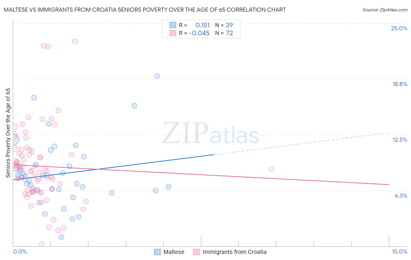 Maltese vs Immigrants from Croatia Seniors Poverty Over the Age of 65