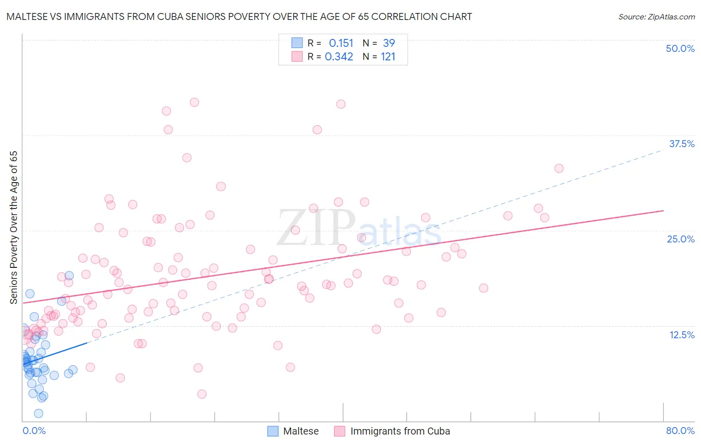 Maltese vs Immigrants from Cuba Seniors Poverty Over the Age of 65
