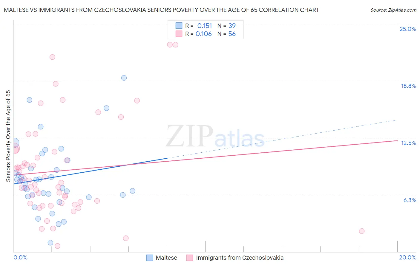 Maltese vs Immigrants from Czechoslovakia Seniors Poverty Over the Age of 65