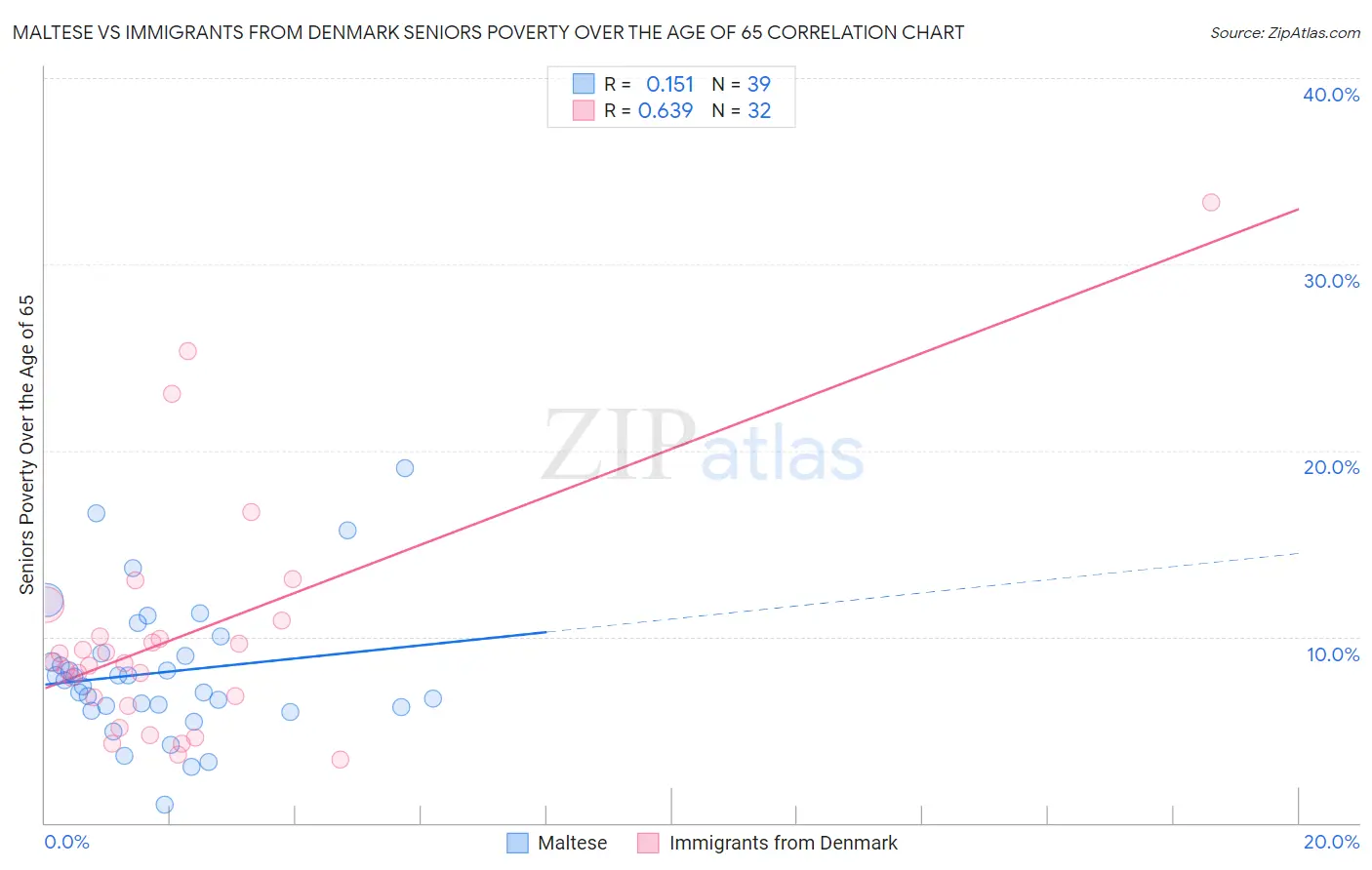 Maltese vs Immigrants from Denmark Seniors Poverty Over the Age of 65