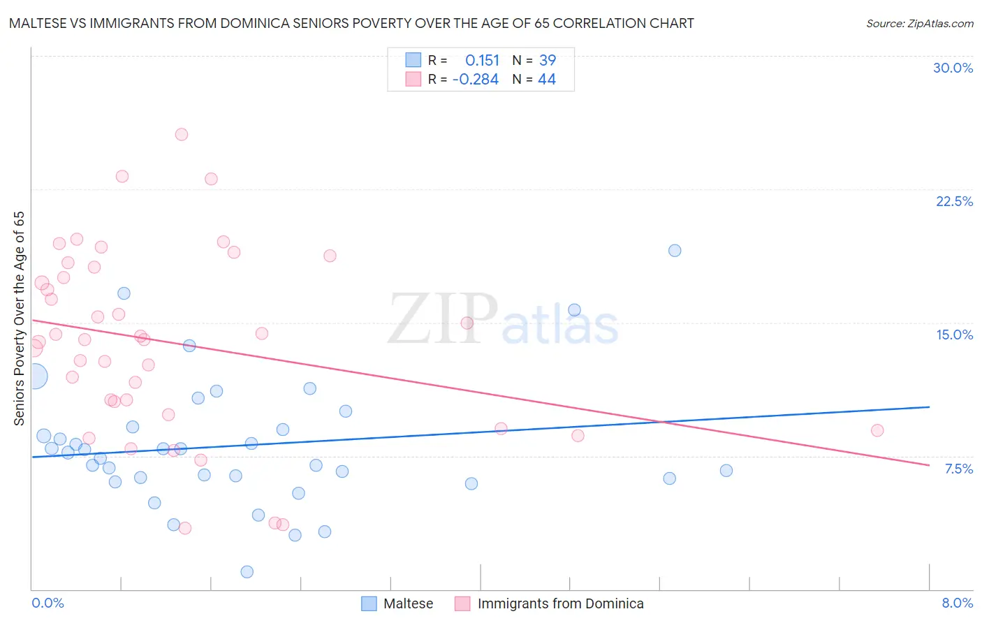 Maltese vs Immigrants from Dominica Seniors Poverty Over the Age of 65