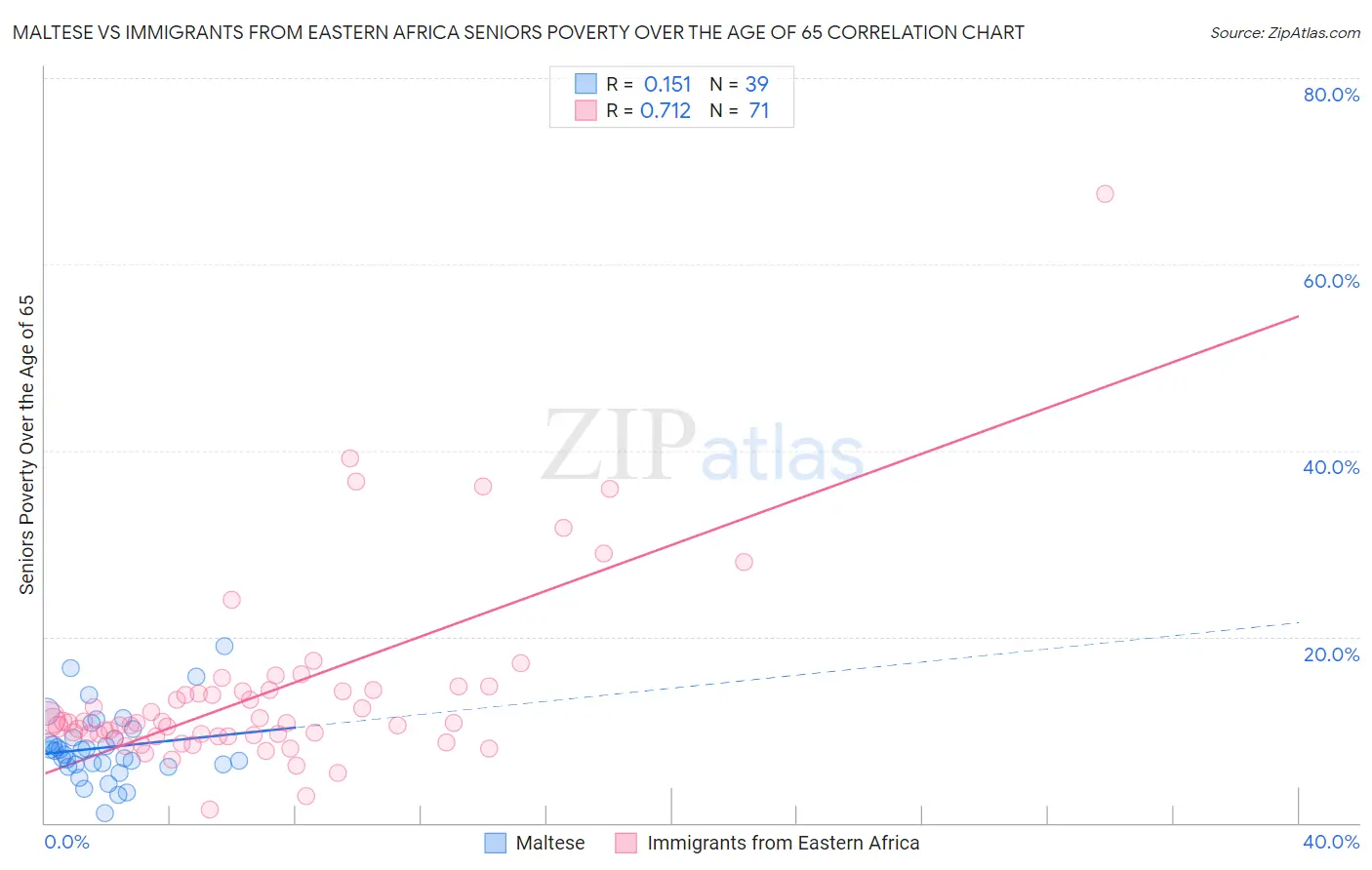 Maltese vs Immigrants from Eastern Africa Seniors Poverty Over the Age of 65