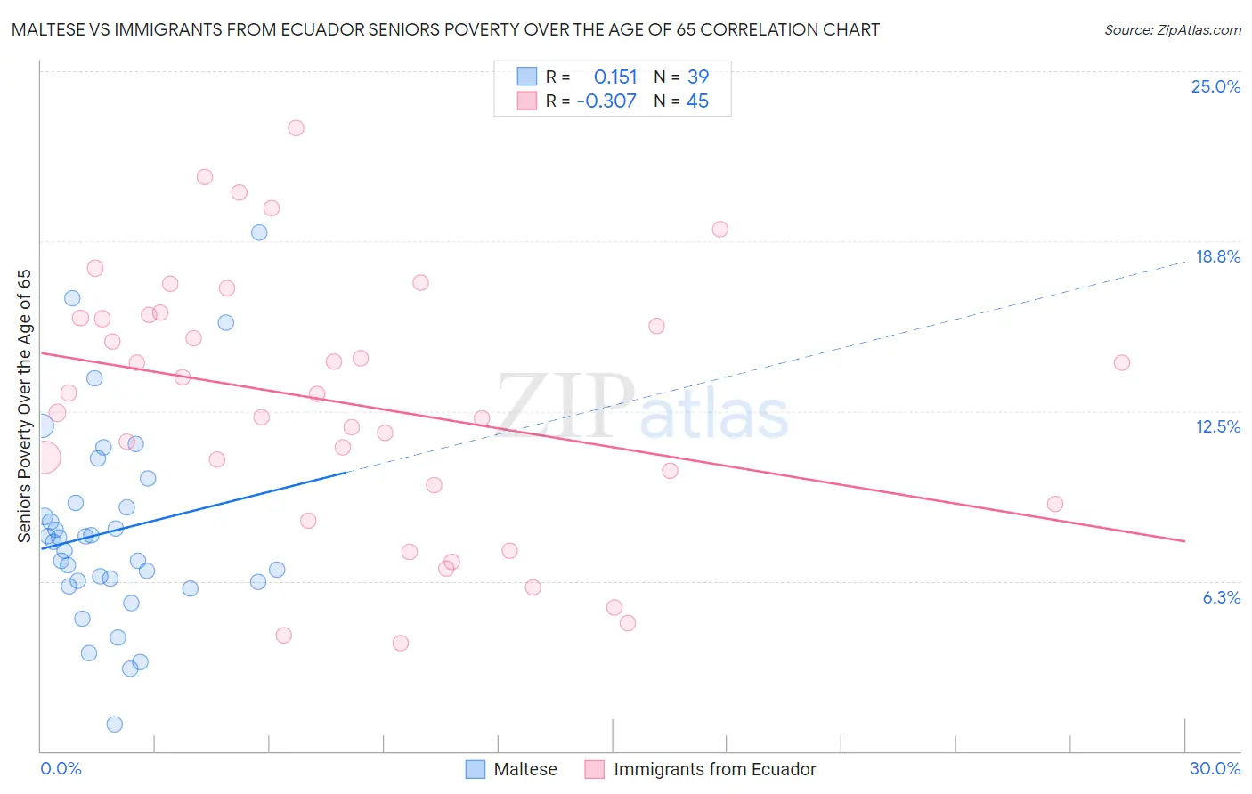 Maltese vs Immigrants from Ecuador Seniors Poverty Over the Age of 65