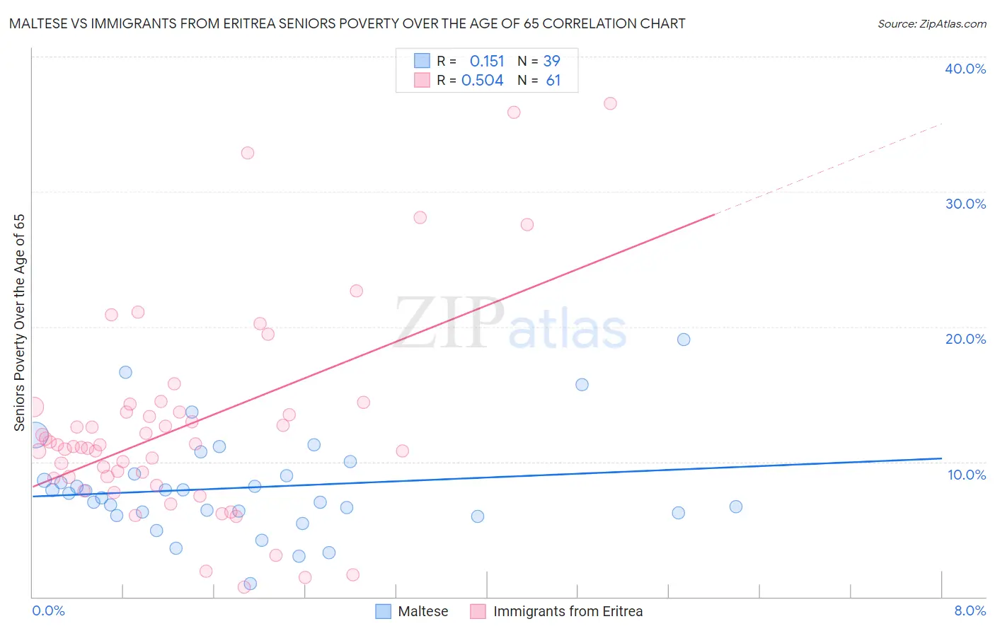 Maltese vs Immigrants from Eritrea Seniors Poverty Over the Age of 65