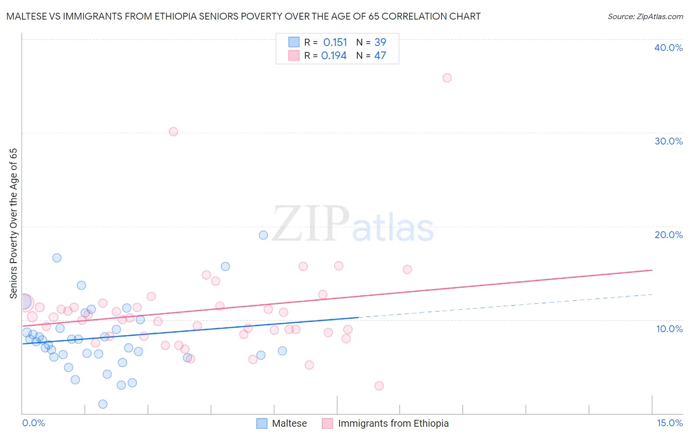 Maltese vs Immigrants from Ethiopia Seniors Poverty Over the Age of 65