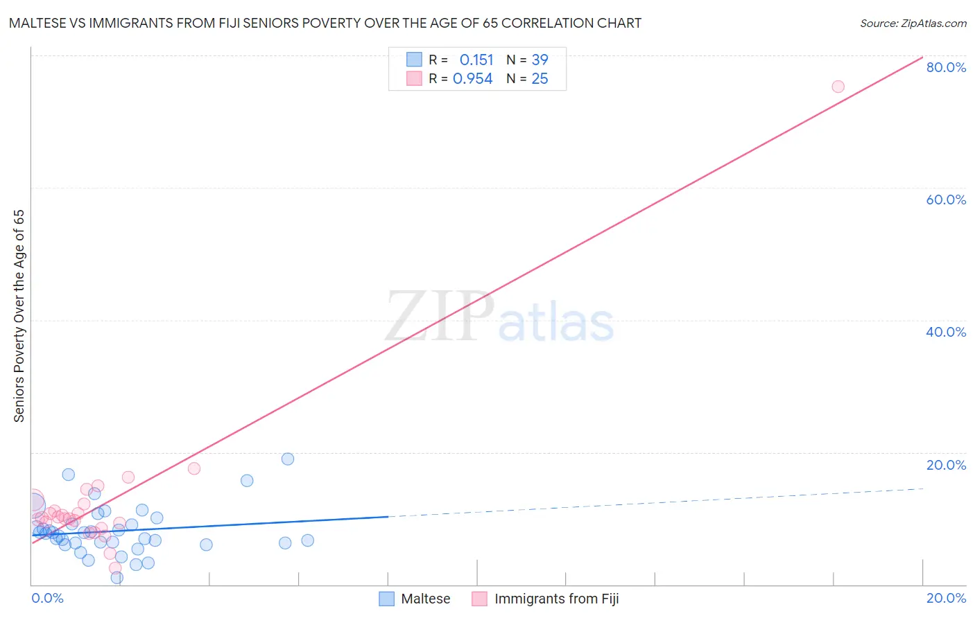 Maltese vs Immigrants from Fiji Seniors Poverty Over the Age of 65