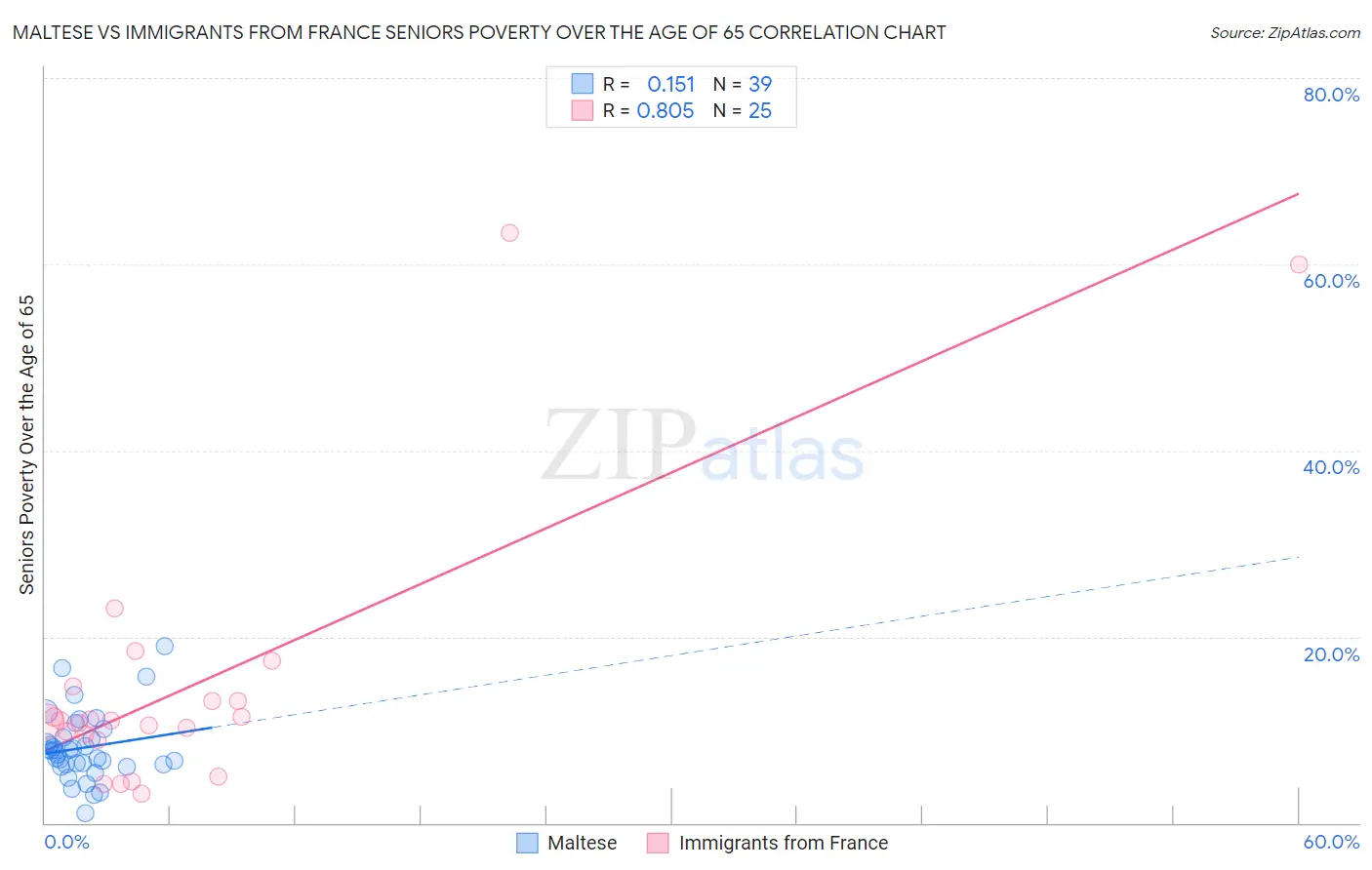 Maltese vs Immigrants from France Seniors Poverty Over the Age of 65