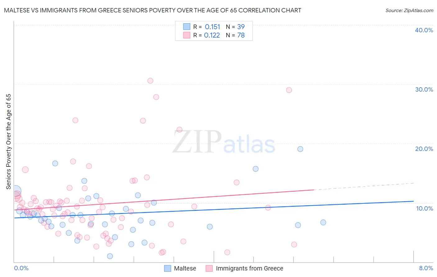 Maltese vs Immigrants from Greece Seniors Poverty Over the Age of 65