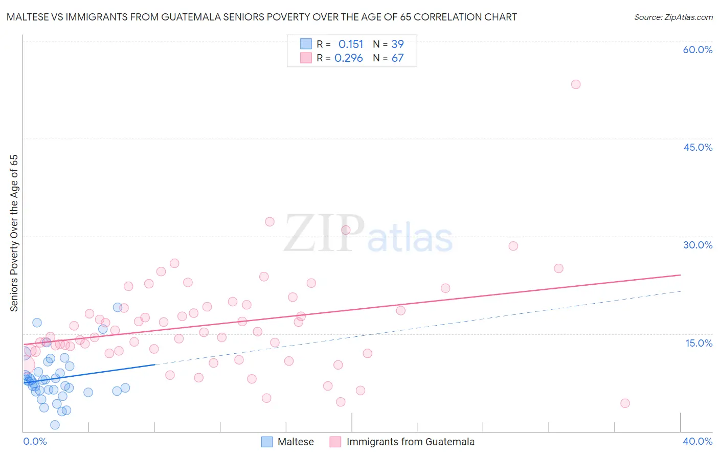 Maltese vs Immigrants from Guatemala Seniors Poverty Over the Age of 65