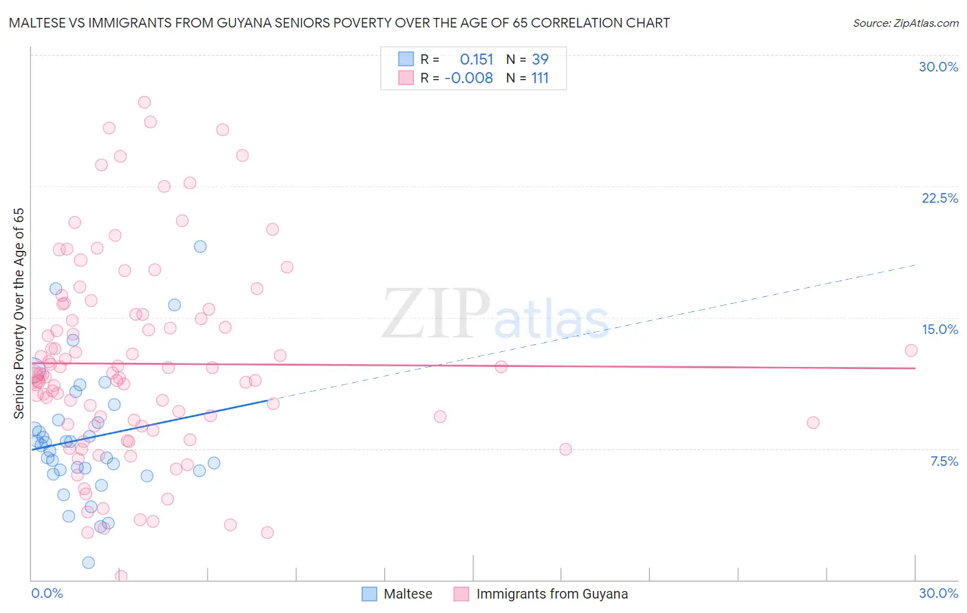 Maltese vs Immigrants from Guyana Seniors Poverty Over the Age of 65