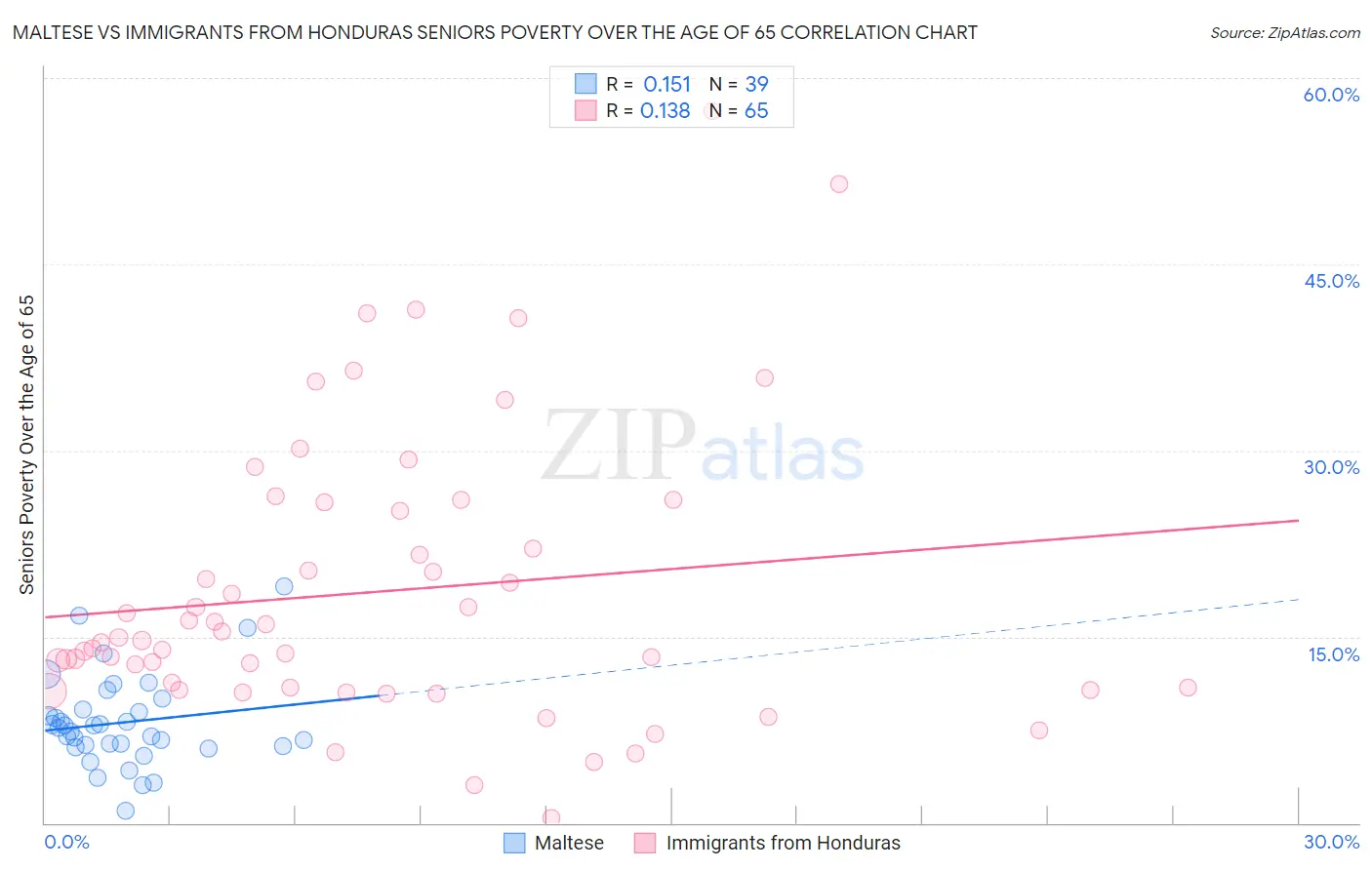 Maltese vs Immigrants from Honduras Seniors Poverty Over the Age of 65