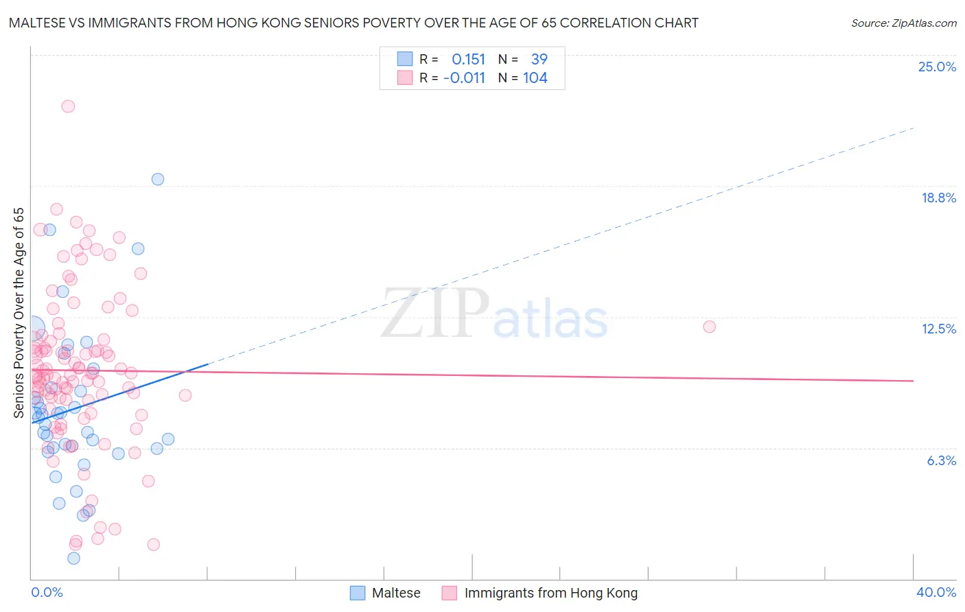 Maltese vs Immigrants from Hong Kong Seniors Poverty Over the Age of 65