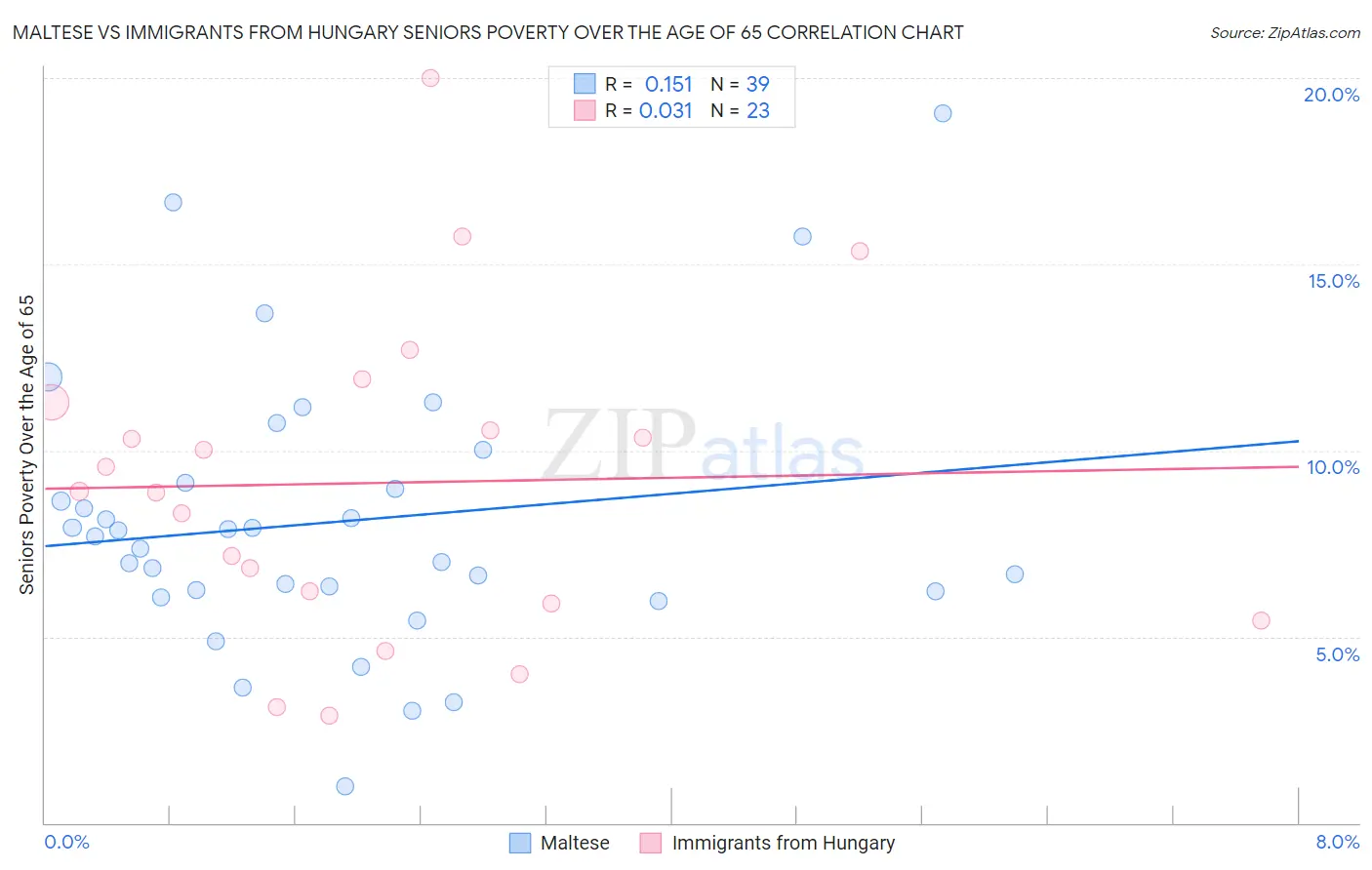 Maltese vs Immigrants from Hungary Seniors Poverty Over the Age of 65