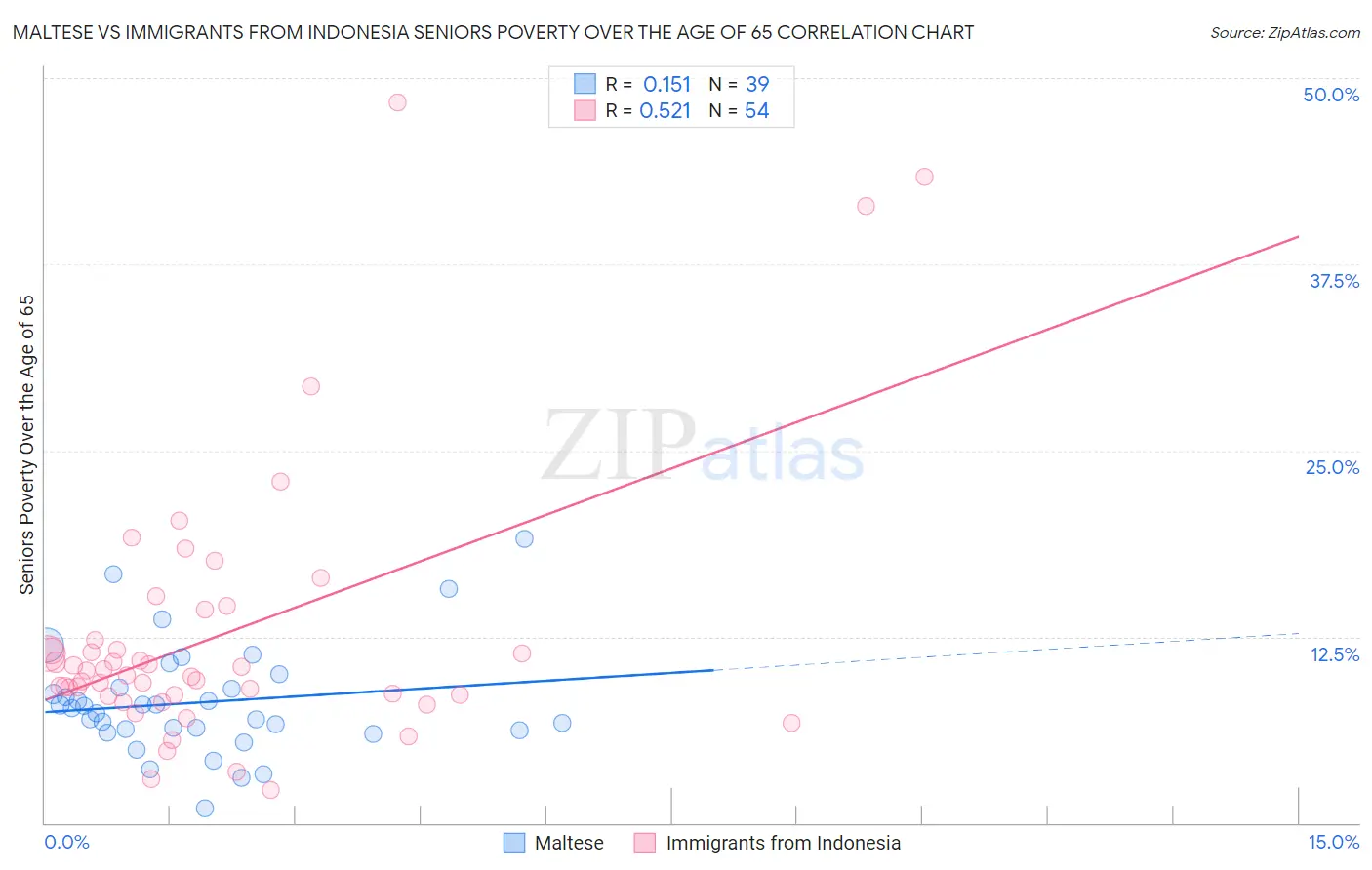 Maltese vs Immigrants from Indonesia Seniors Poverty Over the Age of 65