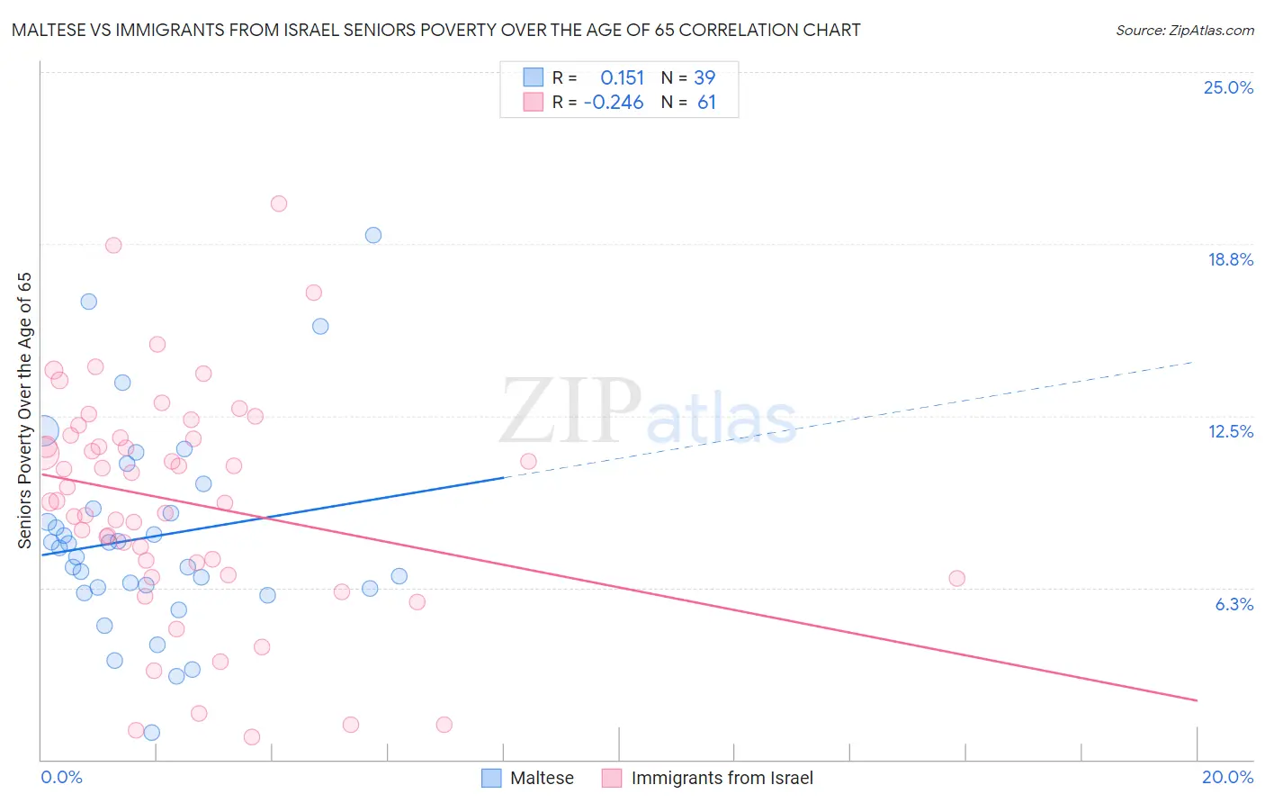 Maltese vs Immigrants from Israel Seniors Poverty Over the Age of 65