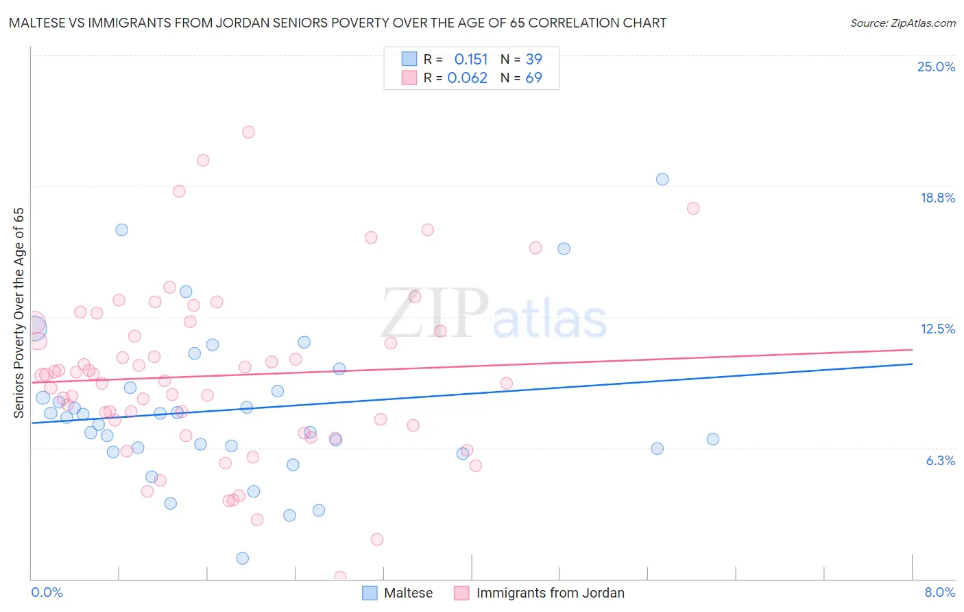 Maltese vs Immigrants from Jordan Seniors Poverty Over the Age of 65