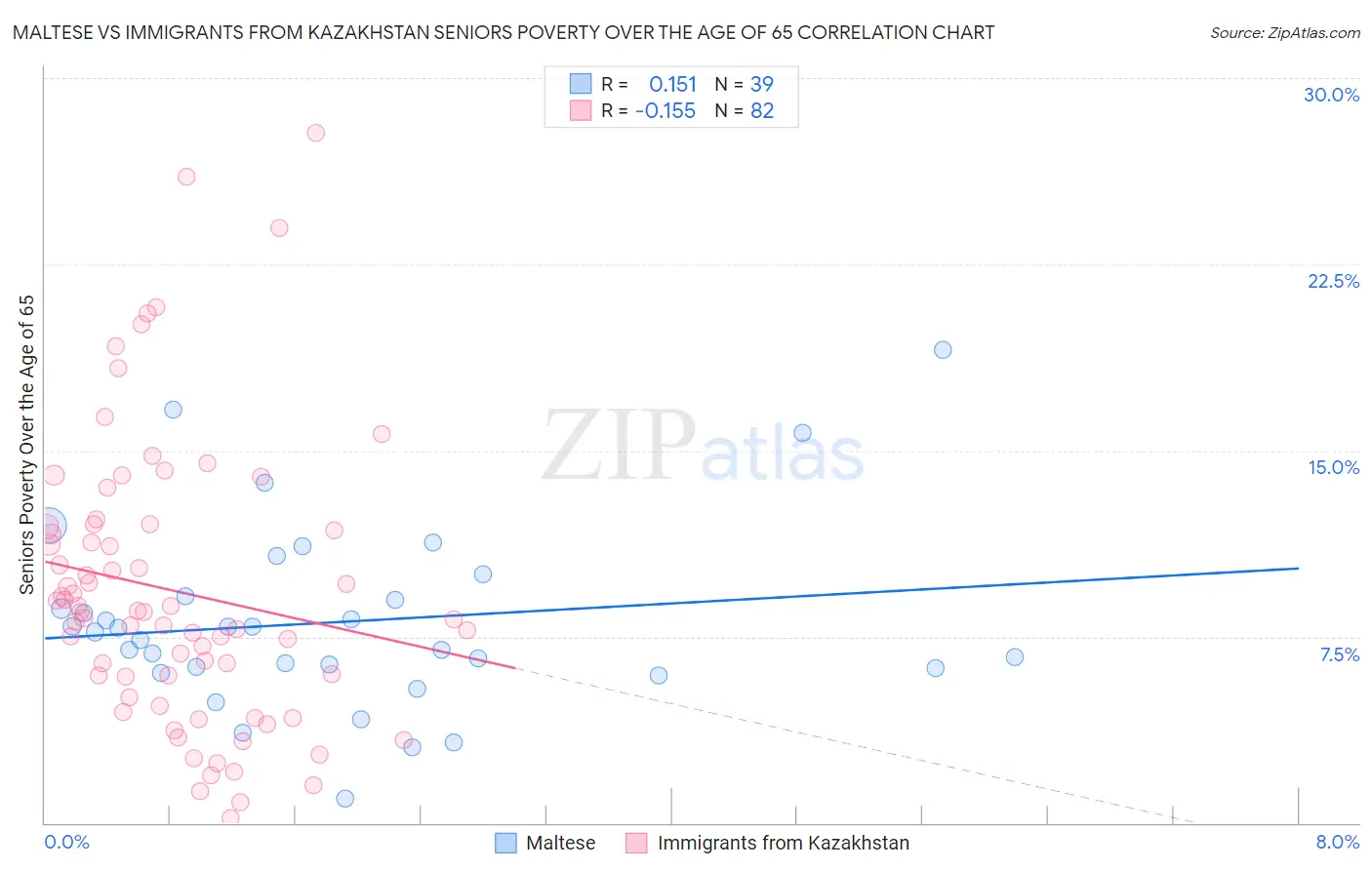 Maltese vs Immigrants from Kazakhstan Seniors Poverty Over the Age of 65