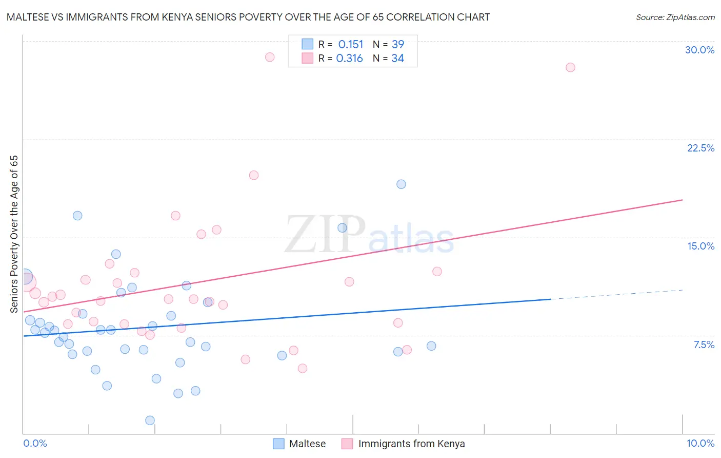 Maltese vs Immigrants from Kenya Seniors Poverty Over the Age of 65