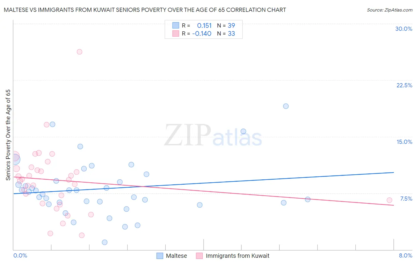 Maltese vs Immigrants from Kuwait Seniors Poverty Over the Age of 65