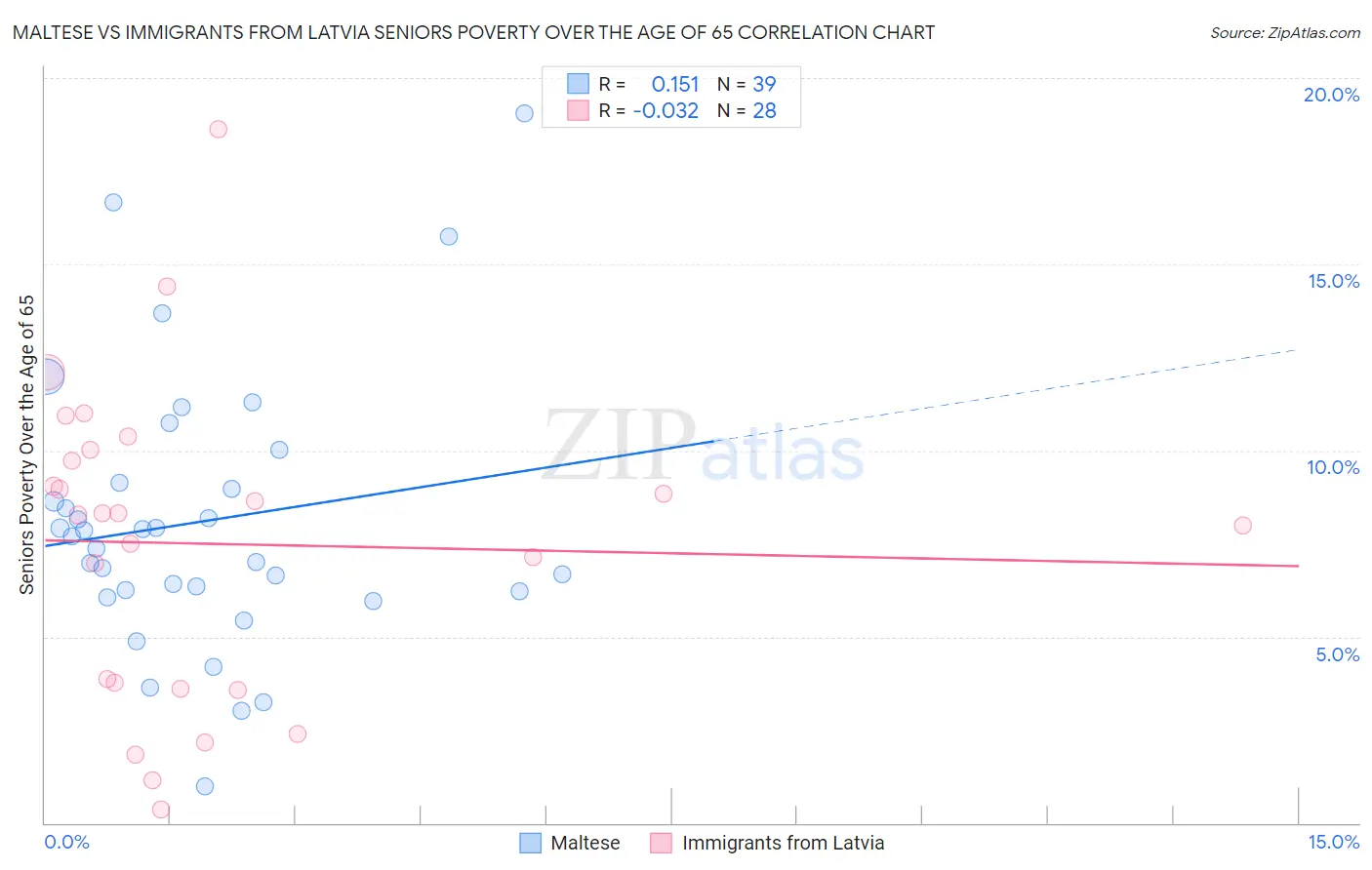 Maltese vs Immigrants from Latvia Seniors Poverty Over the Age of 65