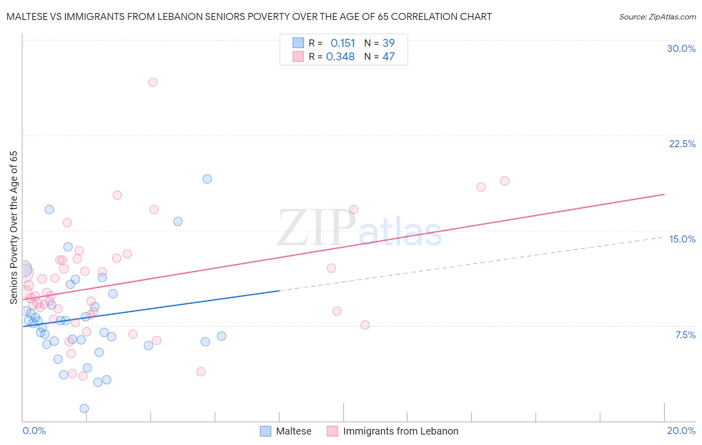 Maltese vs Immigrants from Lebanon Seniors Poverty Over the Age of 65