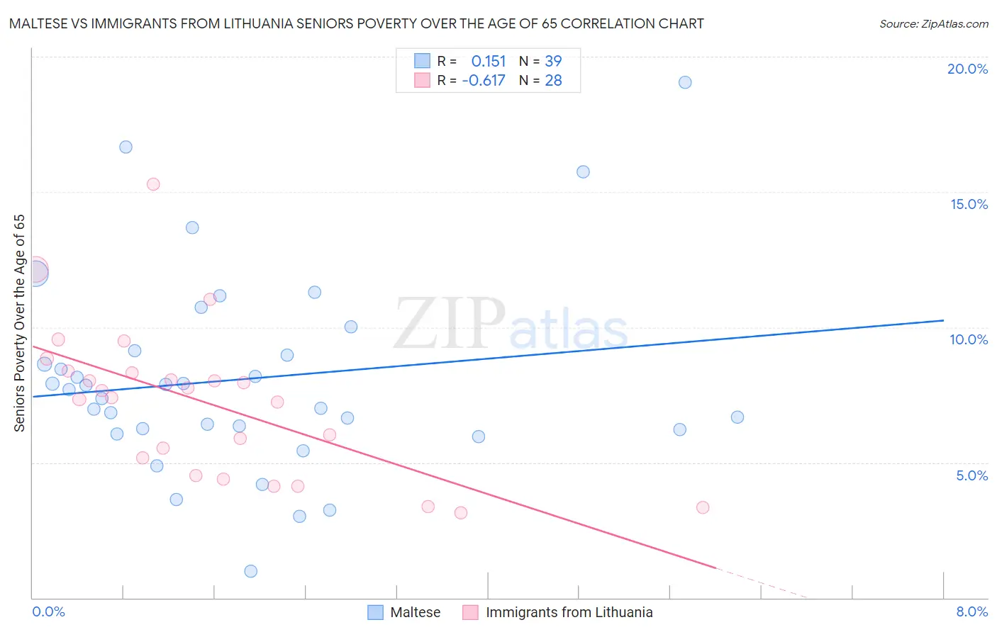 Maltese vs Immigrants from Lithuania Seniors Poverty Over the Age of 65