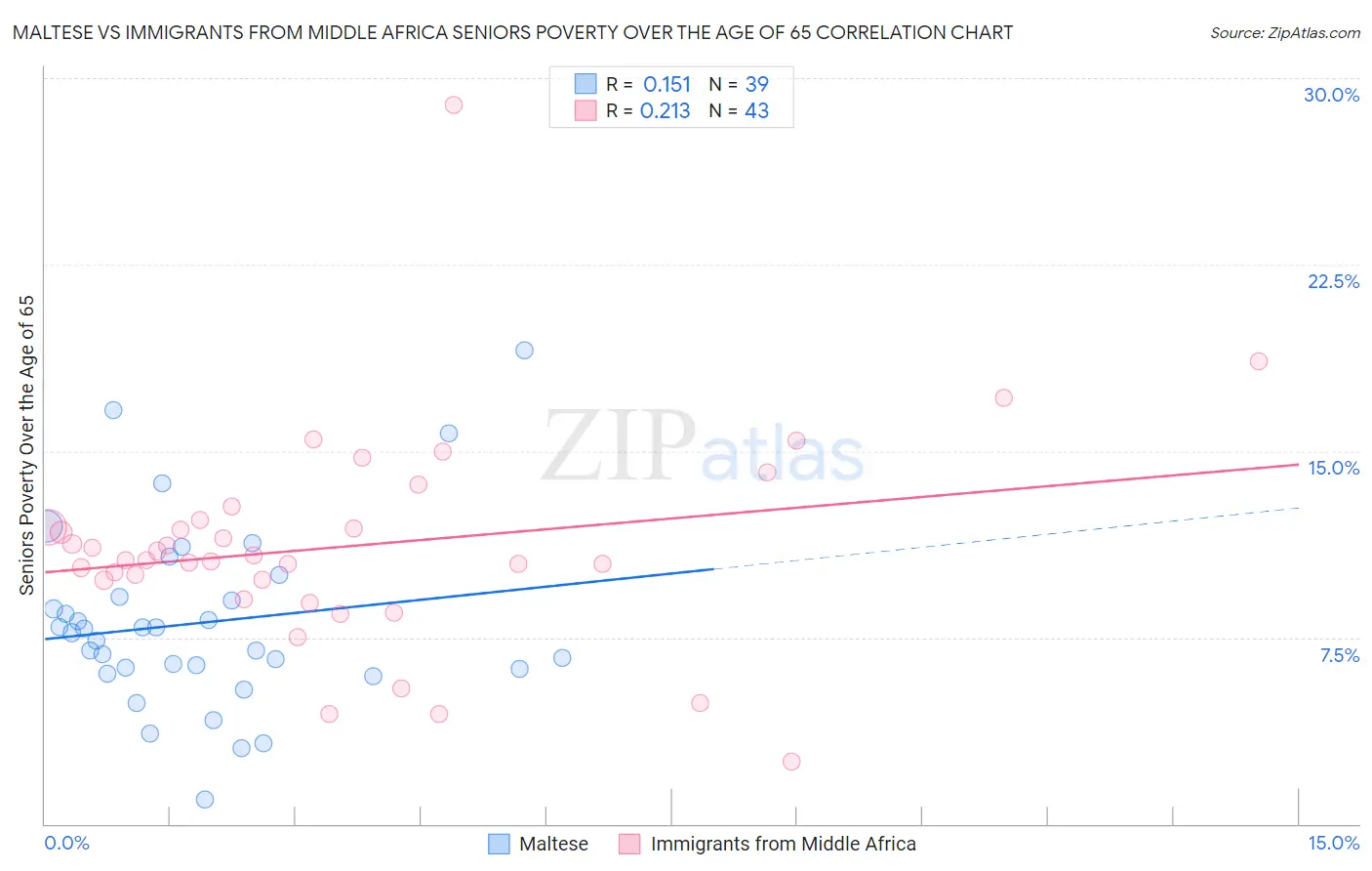 Maltese vs Immigrants from Middle Africa Seniors Poverty Over the Age of 65