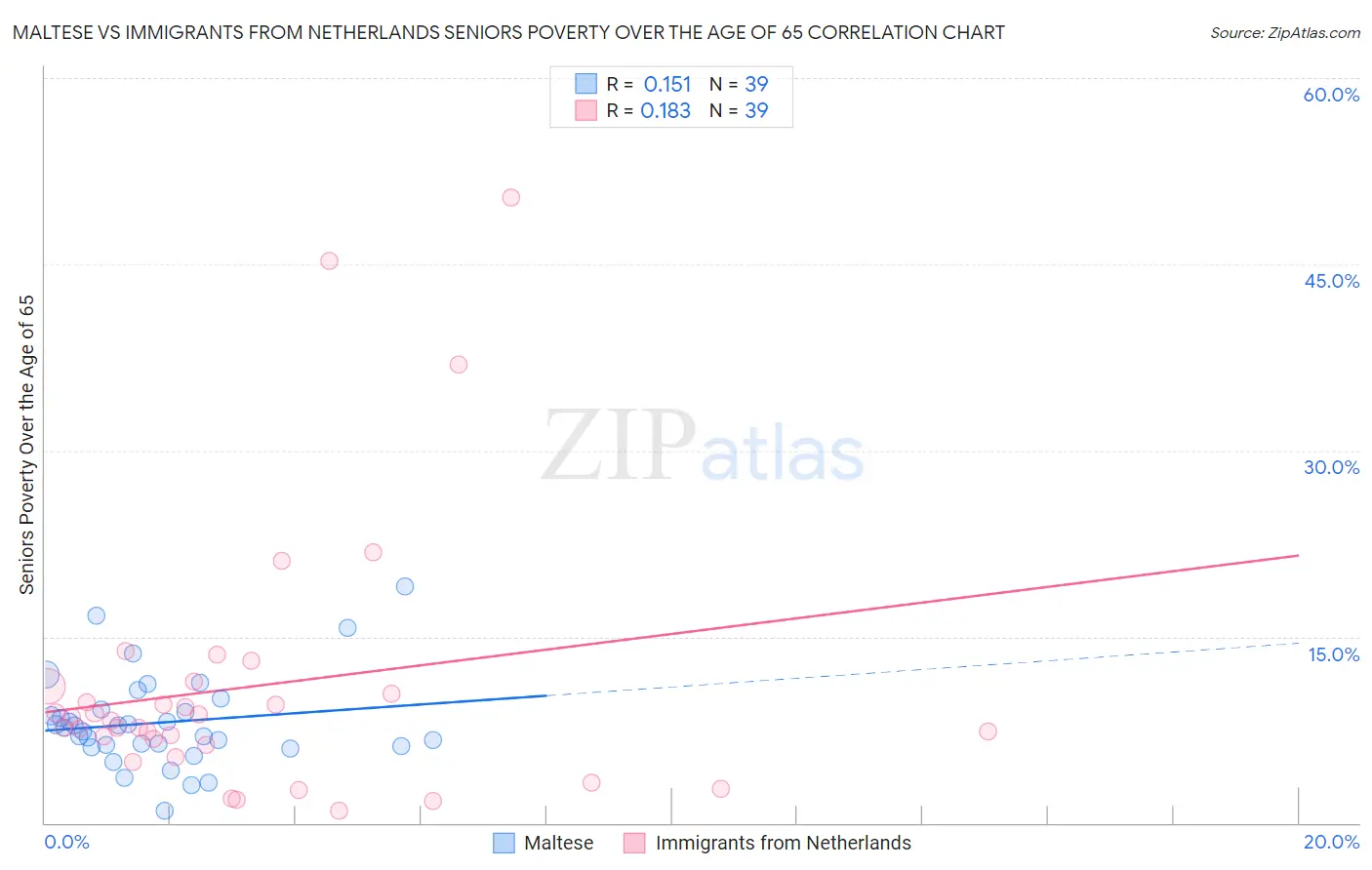 Maltese vs Immigrants from Netherlands Seniors Poverty Over the Age of 65