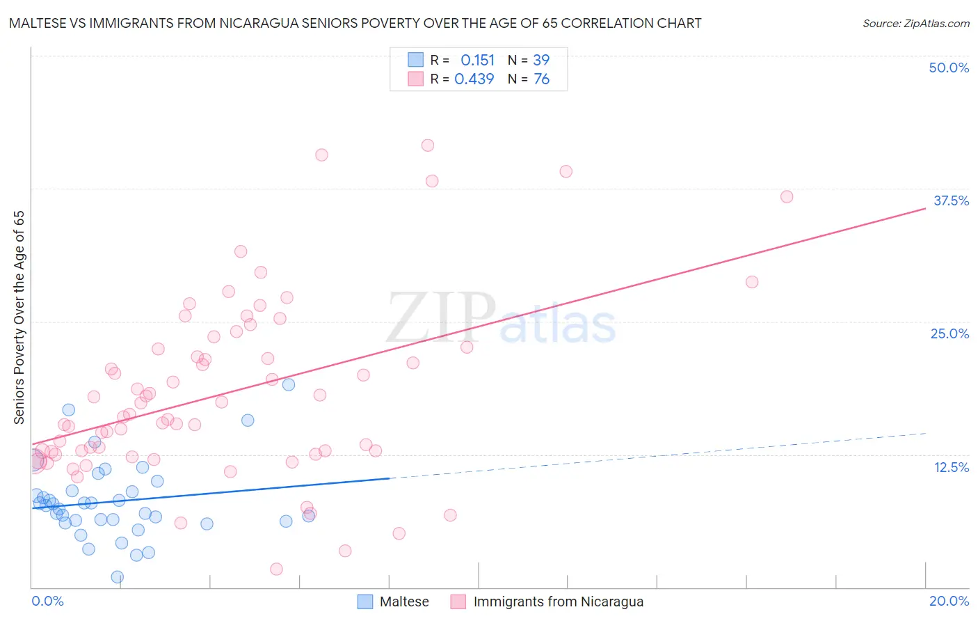 Maltese vs Immigrants from Nicaragua Seniors Poverty Over the Age of 65