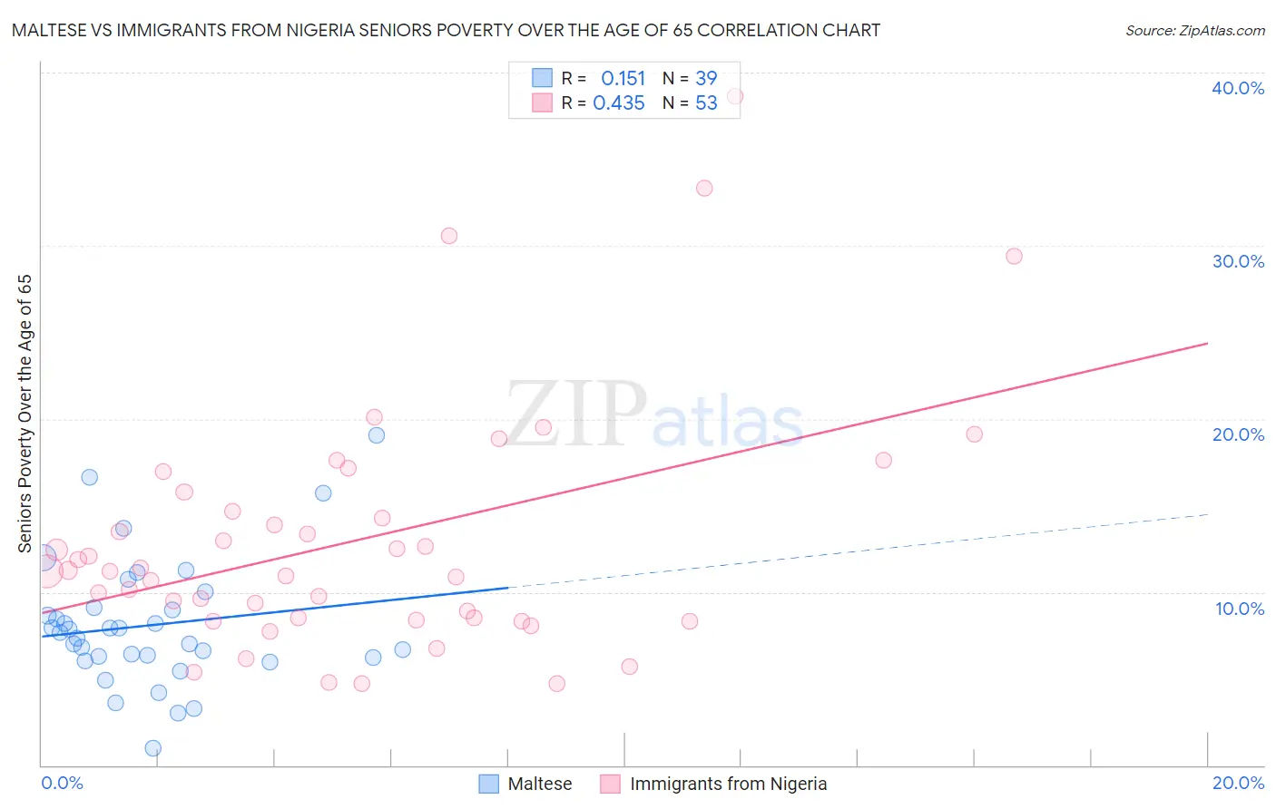 Maltese vs Immigrants from Nigeria Seniors Poverty Over the Age of 65