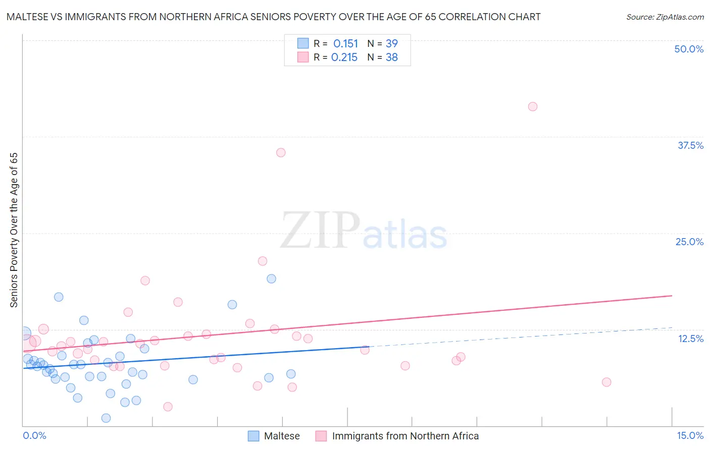 Maltese vs Immigrants from Northern Africa Seniors Poverty Over the Age of 65