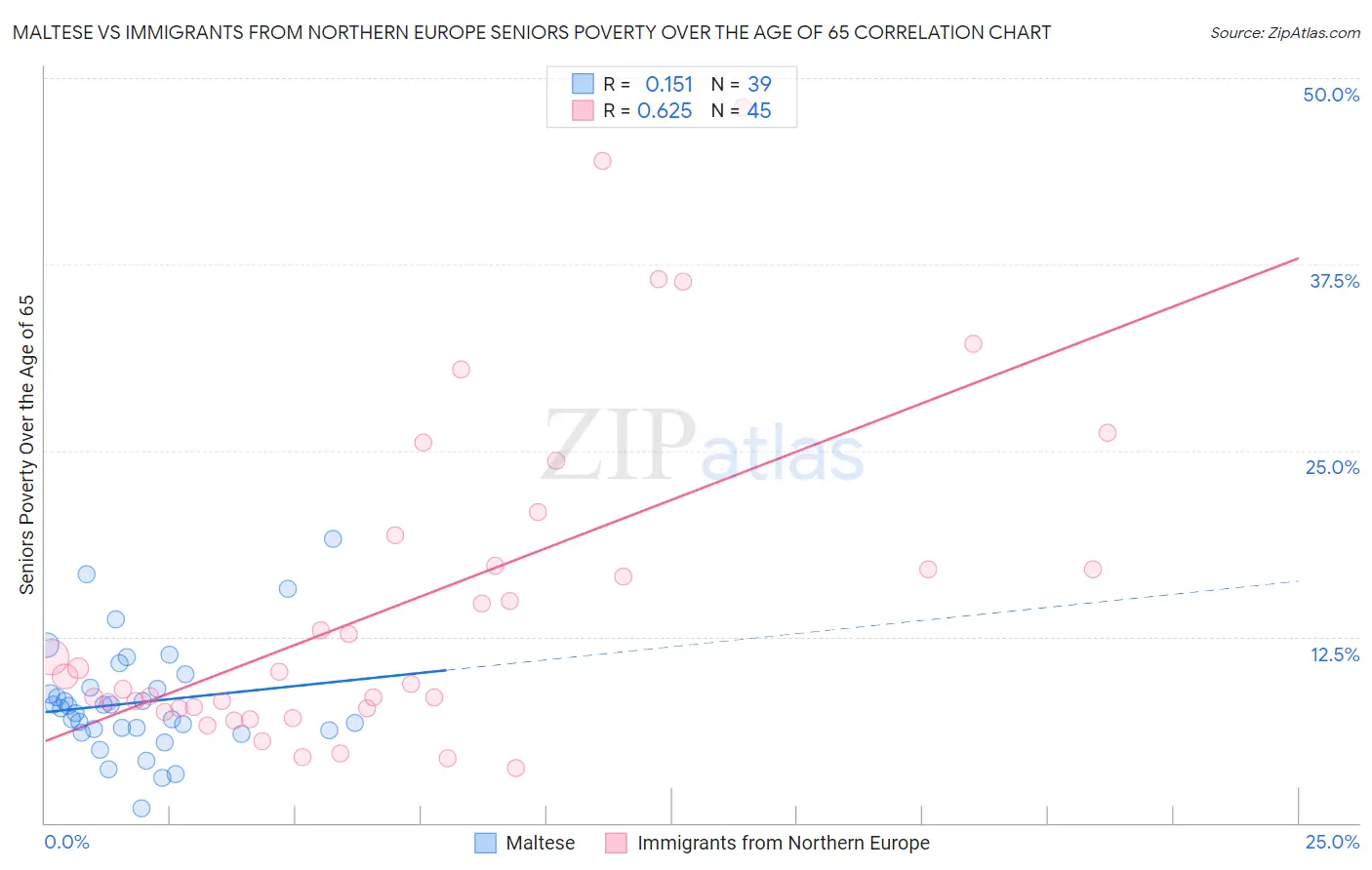 Maltese vs Immigrants from Northern Europe Seniors Poverty Over the Age of 65